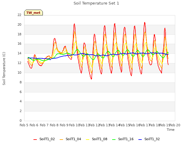 plot of Soil Temperature Set 1