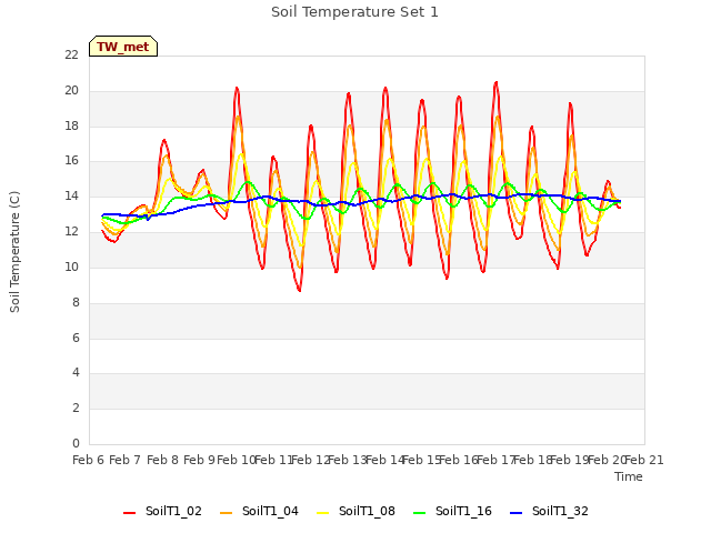 plot of Soil Temperature Set 1