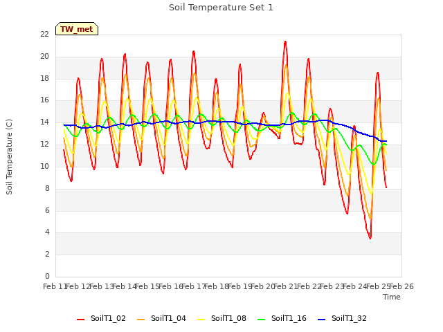 plot of Soil Temperature Set 1