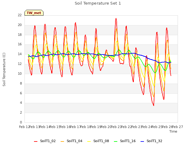 plot of Soil Temperature Set 1