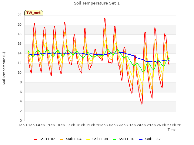 plot of Soil Temperature Set 1