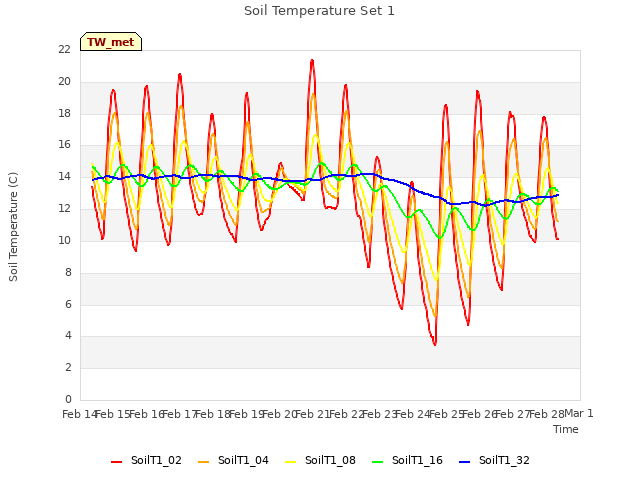 plot of Soil Temperature Set 1