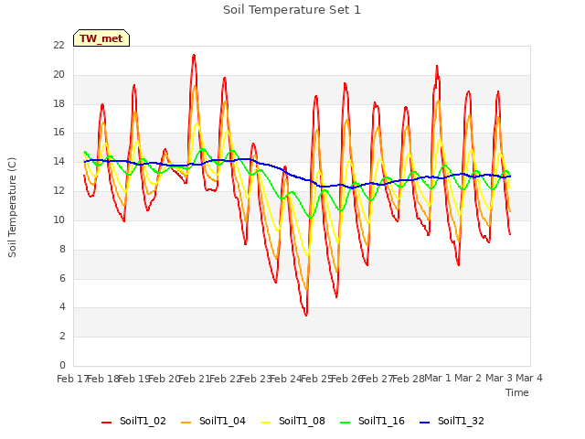 plot of Soil Temperature Set 1