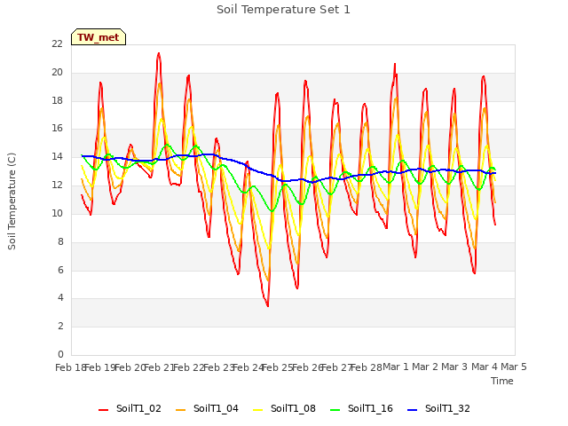 plot of Soil Temperature Set 1