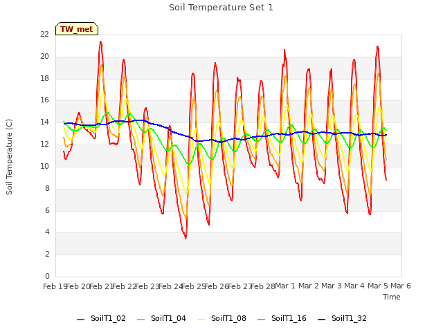 plot of Soil Temperature Set 1