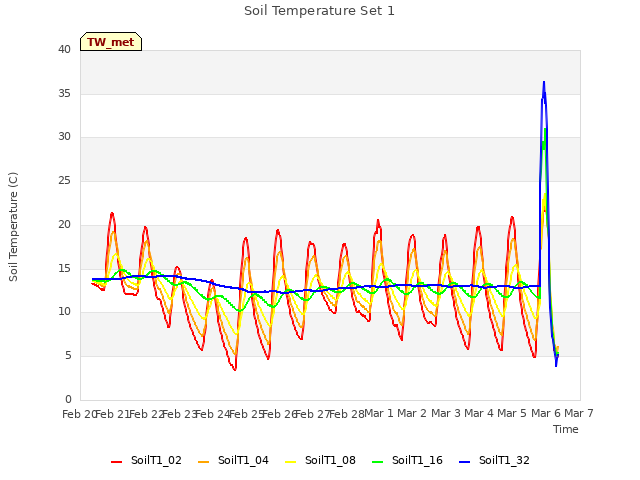 plot of Soil Temperature Set 1