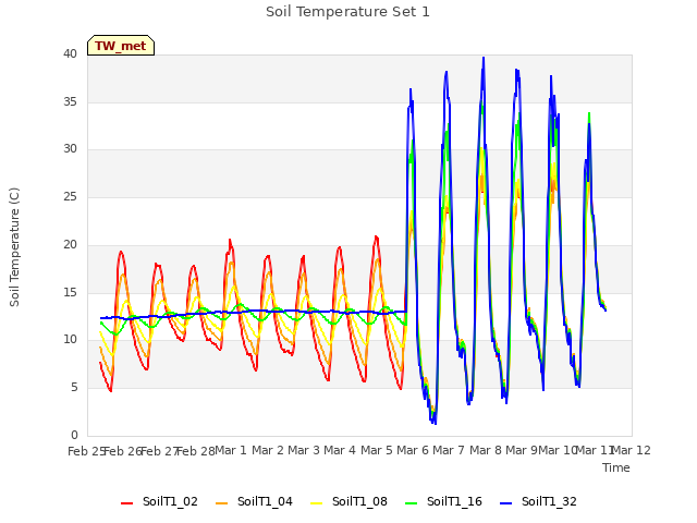 plot of Soil Temperature Set 1