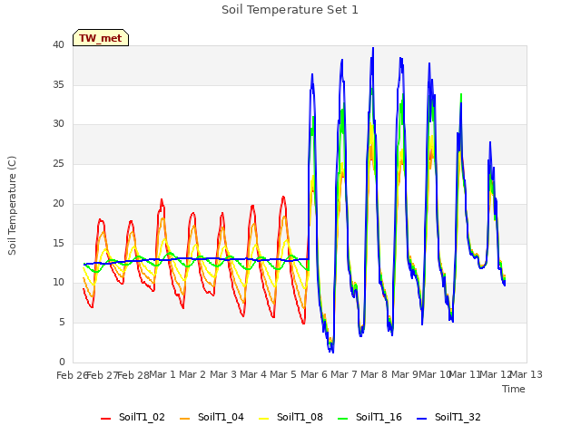 plot of Soil Temperature Set 1