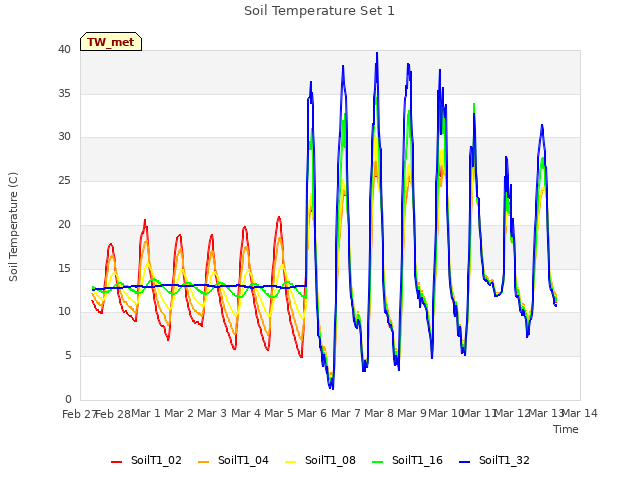 plot of Soil Temperature Set 1