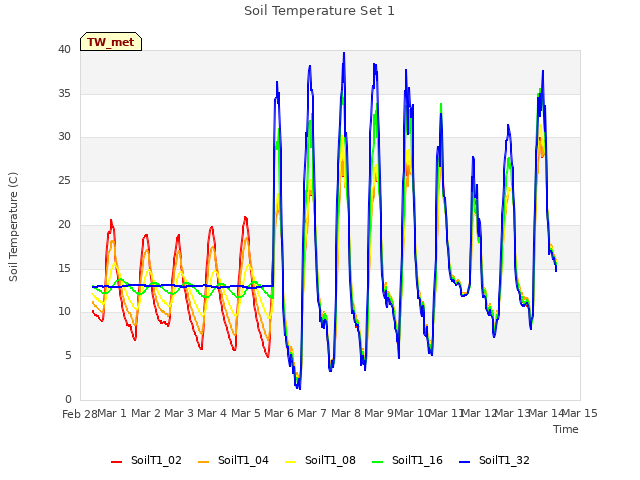 plot of Soil Temperature Set 1
