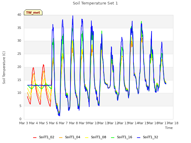 plot of Soil Temperature Set 1