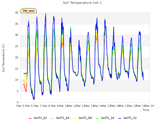 plot of Soil Temperature Set 1