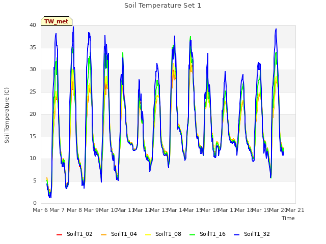 plot of Soil Temperature Set 1