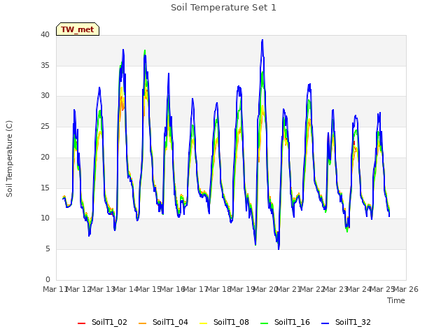 plot of Soil Temperature Set 1