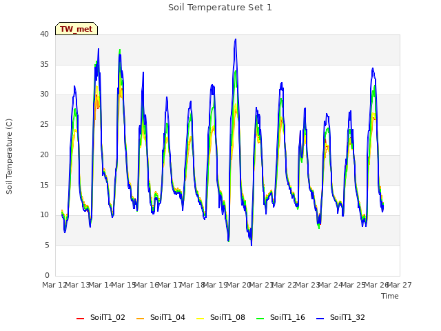 plot of Soil Temperature Set 1