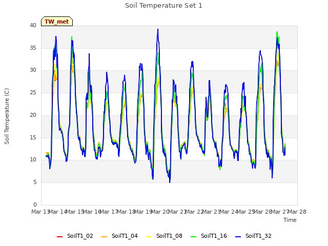 plot of Soil Temperature Set 1