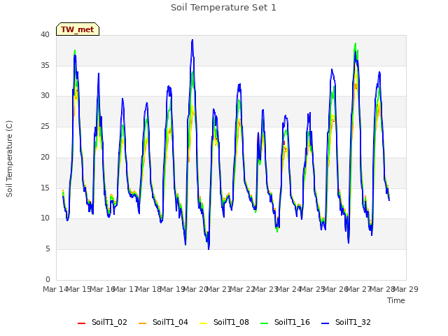 plot of Soil Temperature Set 1