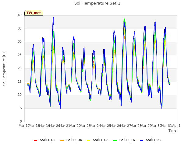 plot of Soil Temperature Set 1