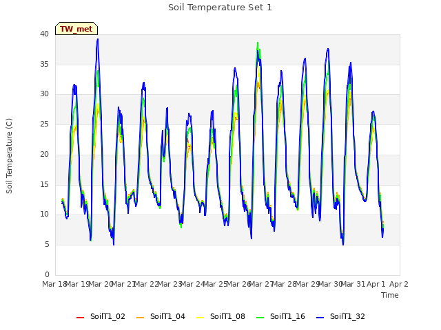 plot of Soil Temperature Set 1