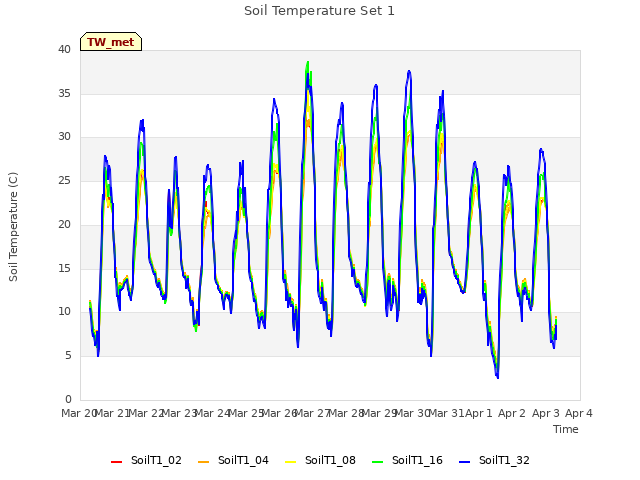 plot of Soil Temperature Set 1