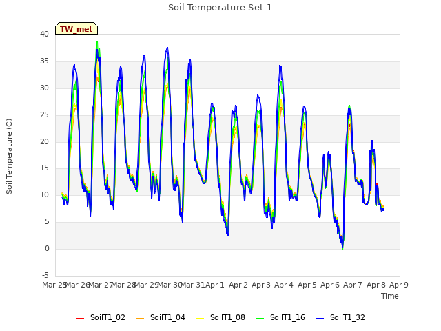 plot of Soil Temperature Set 1