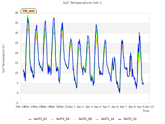 plot of Soil Temperature Set 1