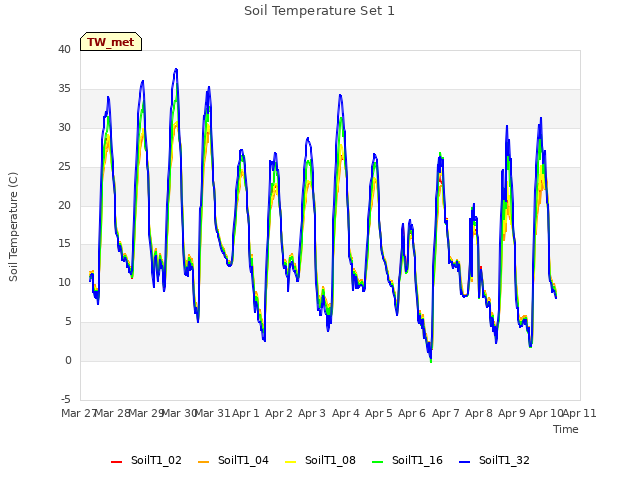 plot of Soil Temperature Set 1