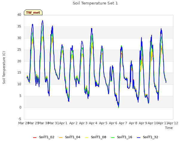 plot of Soil Temperature Set 1