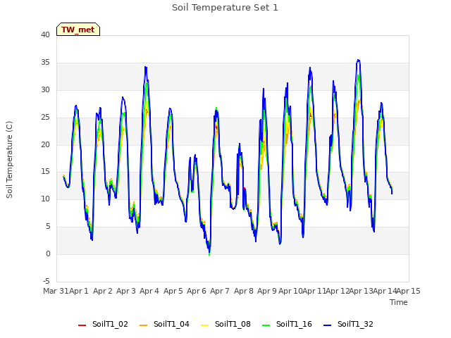 plot of Soil Temperature Set 1