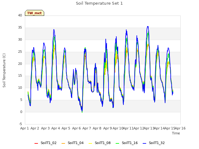 plot of Soil Temperature Set 1