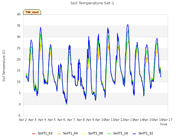 plot of Soil Temperature Set 1