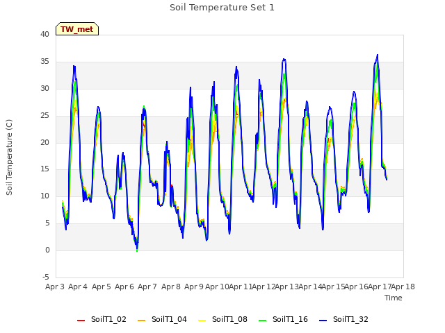 plot of Soil Temperature Set 1