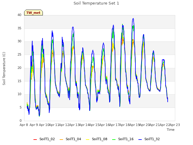 plot of Soil Temperature Set 1