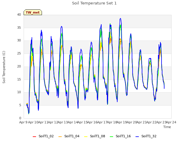 plot of Soil Temperature Set 1