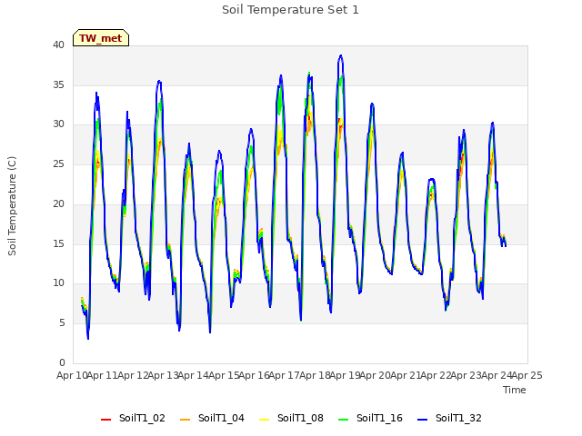 plot of Soil Temperature Set 1