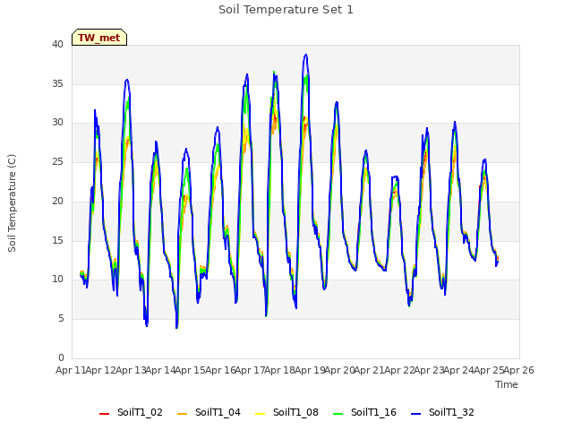 plot of Soil Temperature Set 1