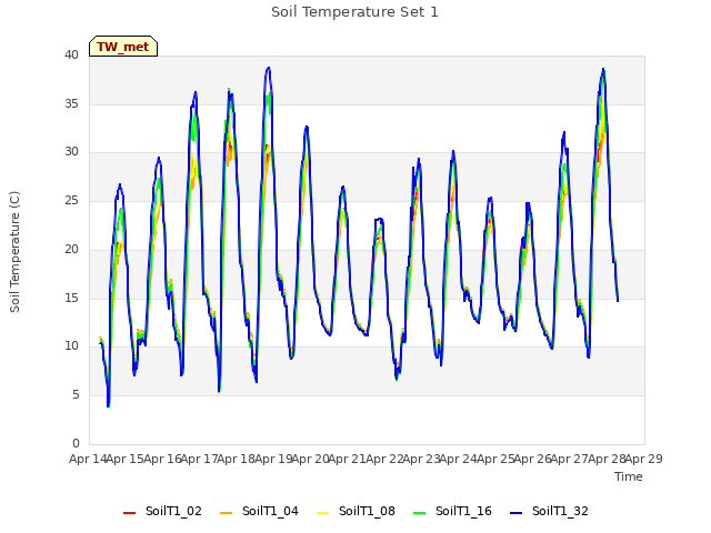 plot of Soil Temperature Set 1