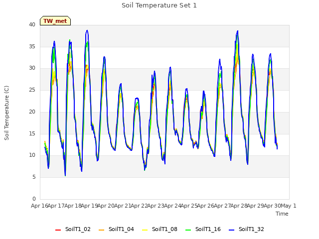 plot of Soil Temperature Set 1