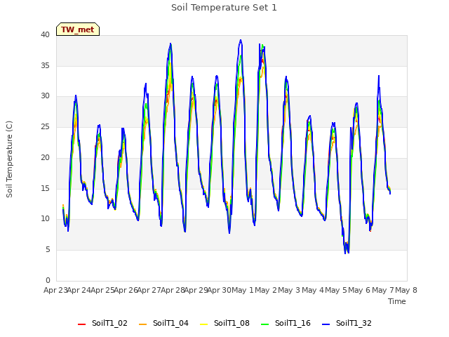 plot of Soil Temperature Set 1