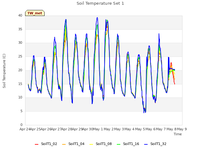 plot of Soil Temperature Set 1