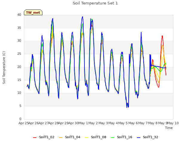 plot of Soil Temperature Set 1
