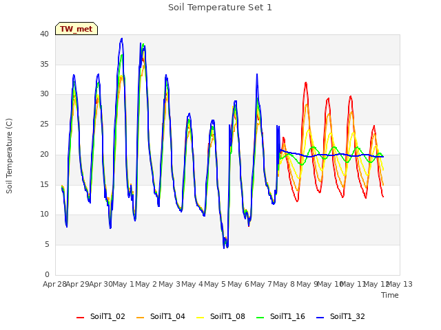 plot of Soil Temperature Set 1