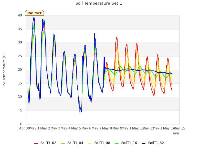 plot of Soil Temperature Set 1