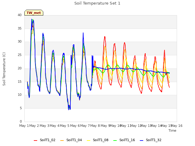 plot of Soil Temperature Set 1