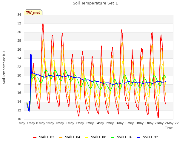 plot of Soil Temperature Set 1