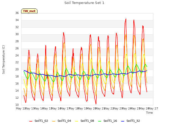 plot of Soil Temperature Set 1