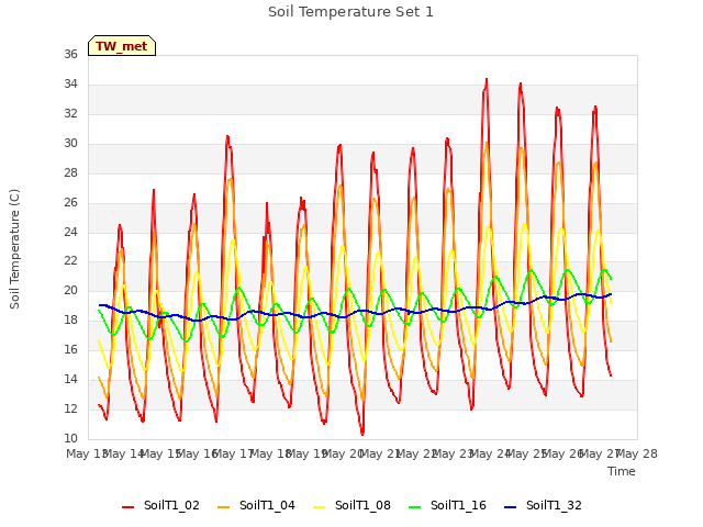 plot of Soil Temperature Set 1