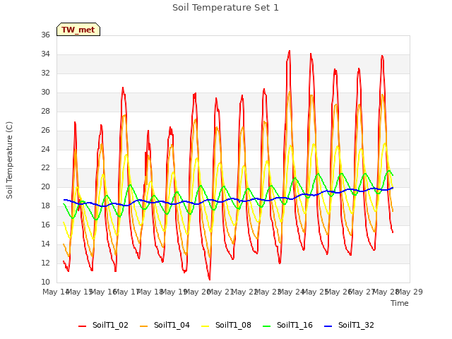 plot of Soil Temperature Set 1