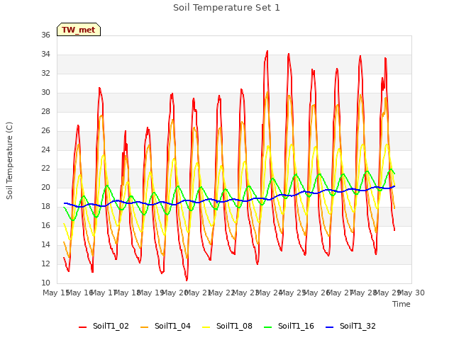 plot of Soil Temperature Set 1