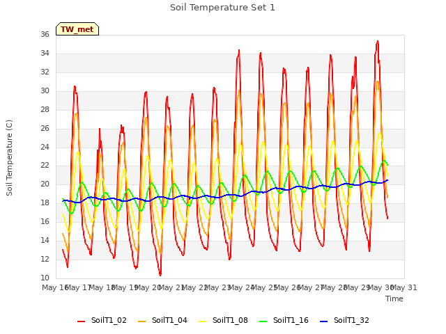 plot of Soil Temperature Set 1